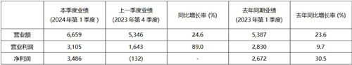 KRAFOTN第一季度销售额高达6659亿韩元创季度销售额历史新高