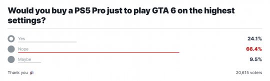 PS5Pro对《GTA6》网友吸引力有限：仅24%玩家愿意为最高画质升级