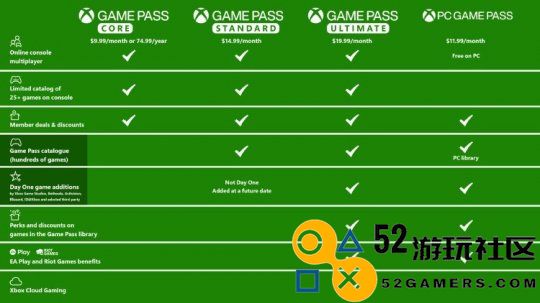 微软宣布将上调XboxGamePass价格增加新的档位