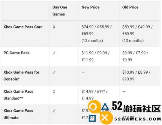 微软宣布将上调XboxGamePass价格增加新的档位