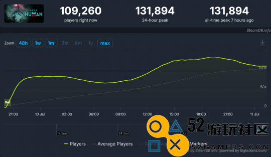 《七日世界》首发当天Steam玩家峰值突破12万人