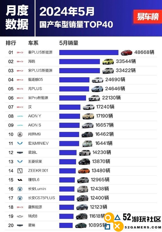 5月国产车型销量榜：前十比亚迪强势霸榜七席