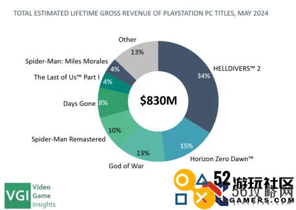 VGInsights：索尼已在Steam赚超8亿美元收入