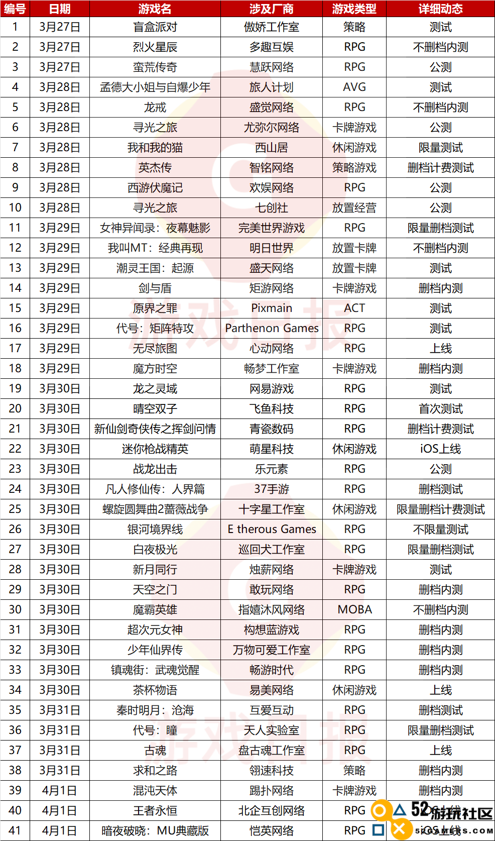 一周新游开测表（230327_230402）：网易、完美世界新作即将开启首测