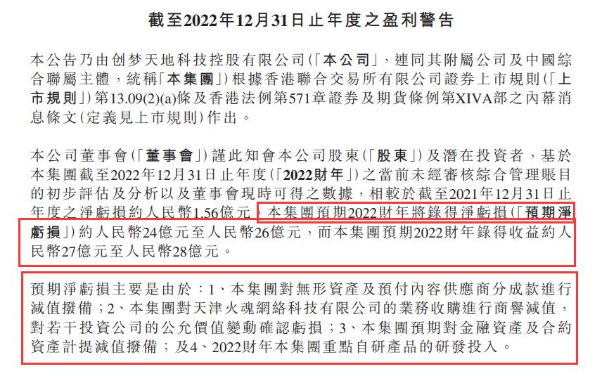 创梦天地发布2022年业绩预告，整体收益约为27亿-28亿元