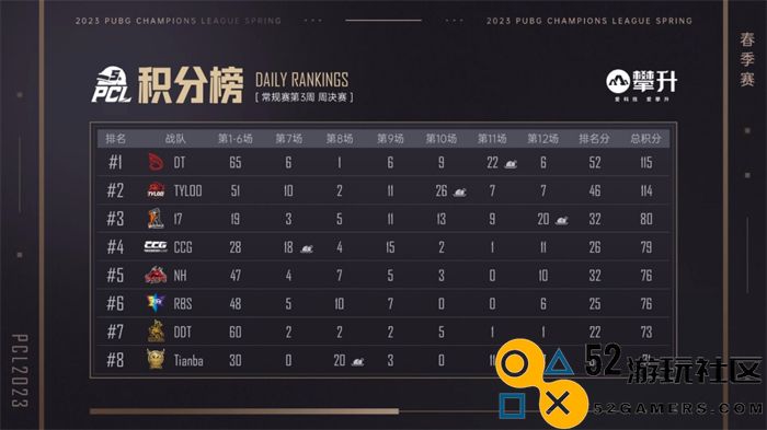 PCL2023春季赛第三周赛程回顾，DT战队披荆斩棘登顶周冠