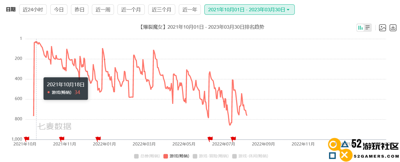 又一款二次元游戏宣布关服，正式公测接近一年半时间