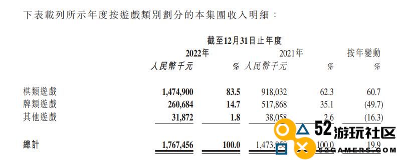 一年下架15款游戏，禅游科技2022年却依然收获了6.95亿利润