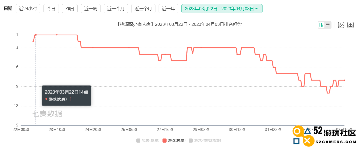 上线近半个月，《桃源深处有人家》因活动BUG向全服玩家致歉