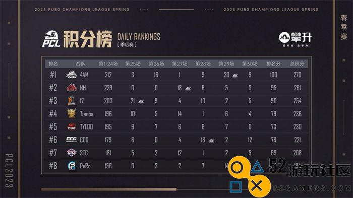 PCL2023春季赛完美落幕，4AM战队不破不立再现巅峰！