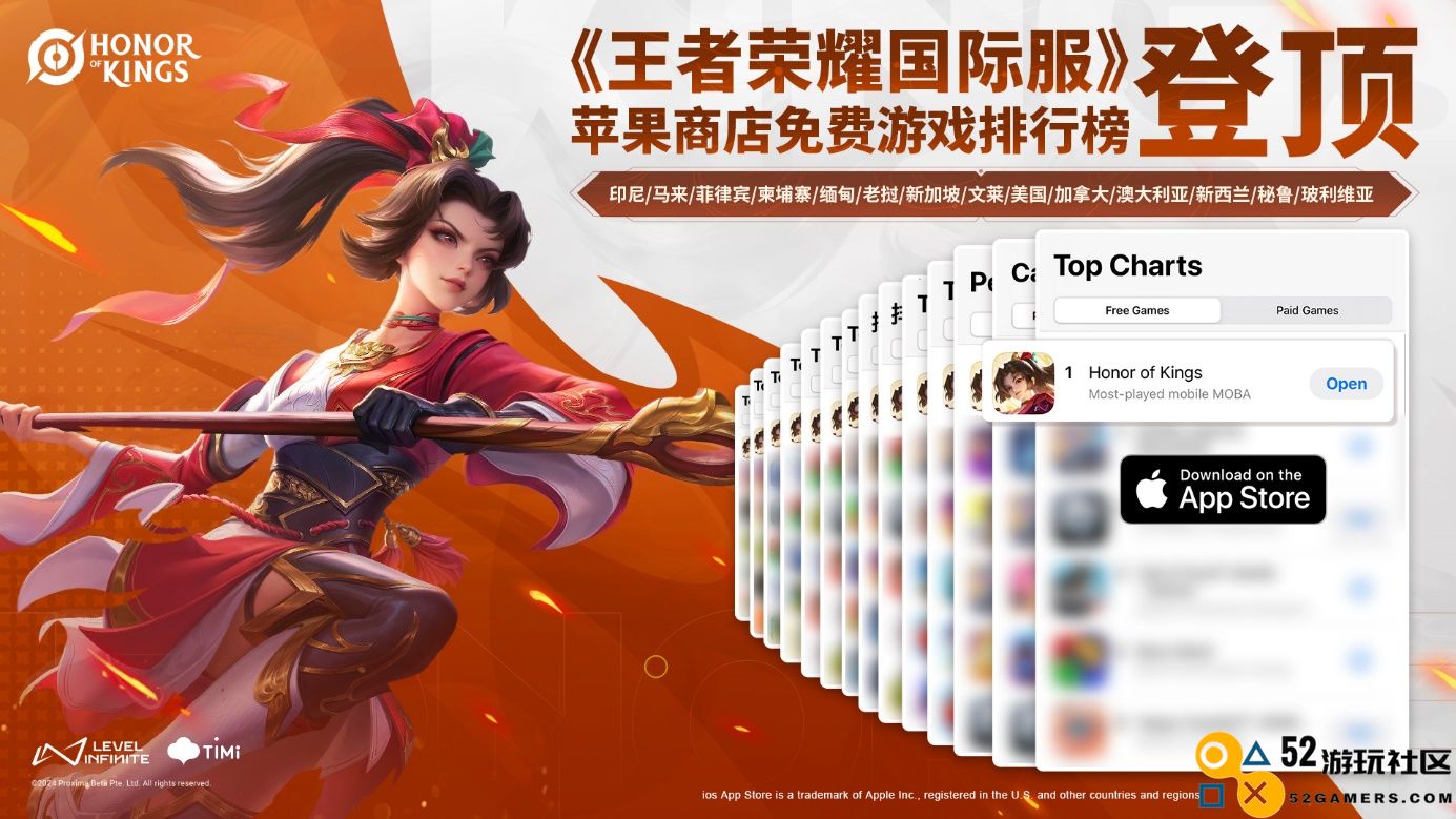 首日多国登顶！王者荣耀全球版图进一步扩大