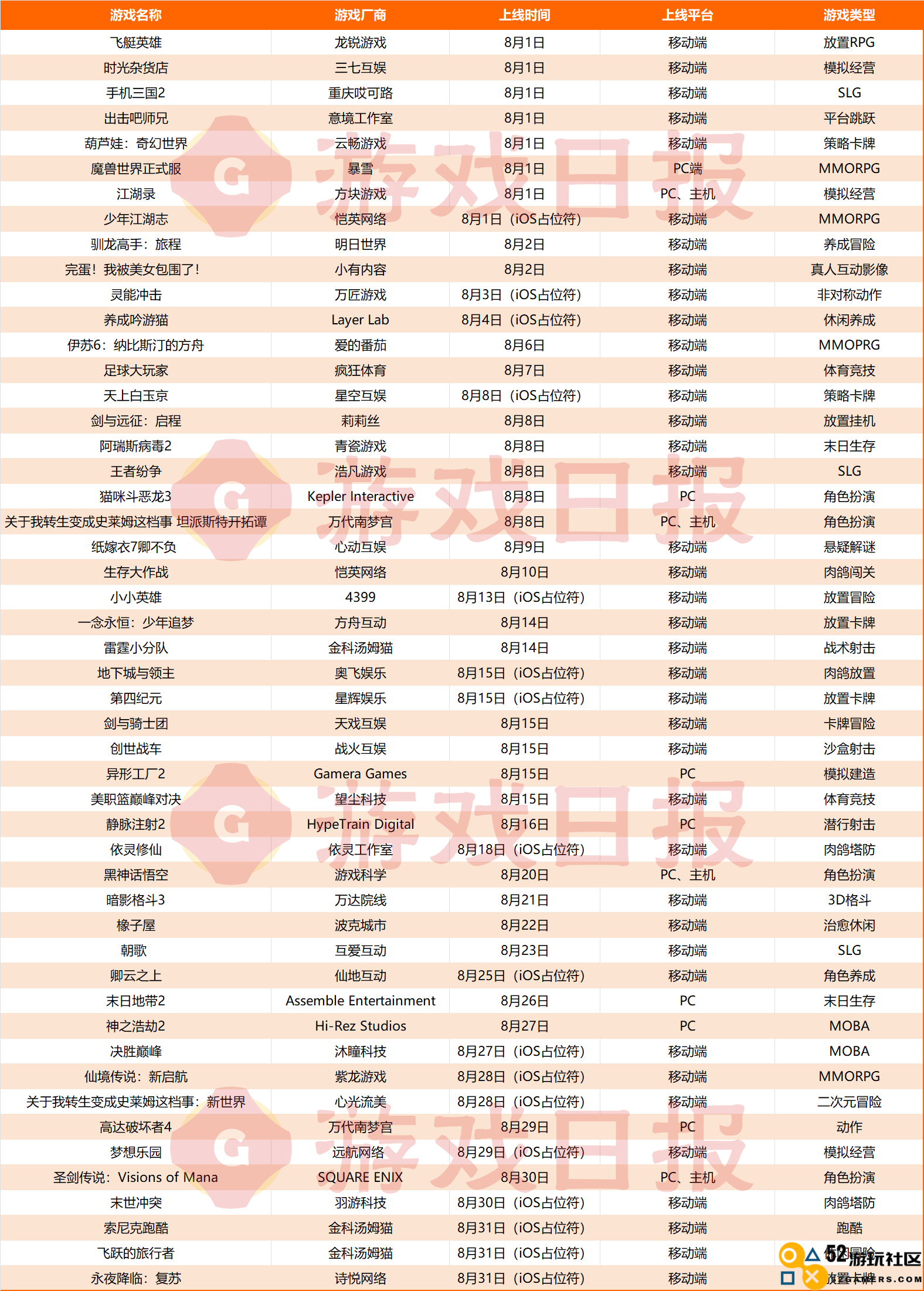 50款新游8月上线：移动端“大作空档”，仅剩莉莉丝4399撑场子