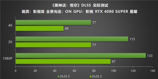 影驰RTX40系列GPU助力玩家重走西游，DLSS3享《黑神话：悟空》高帧体验