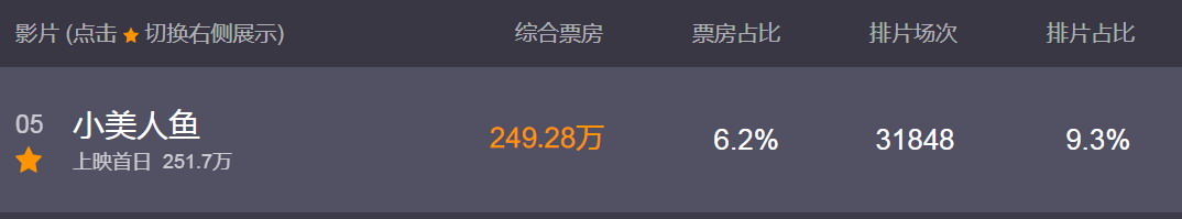 《小美人鱼》国内上映首日票房249万观众难接受黑人鱼