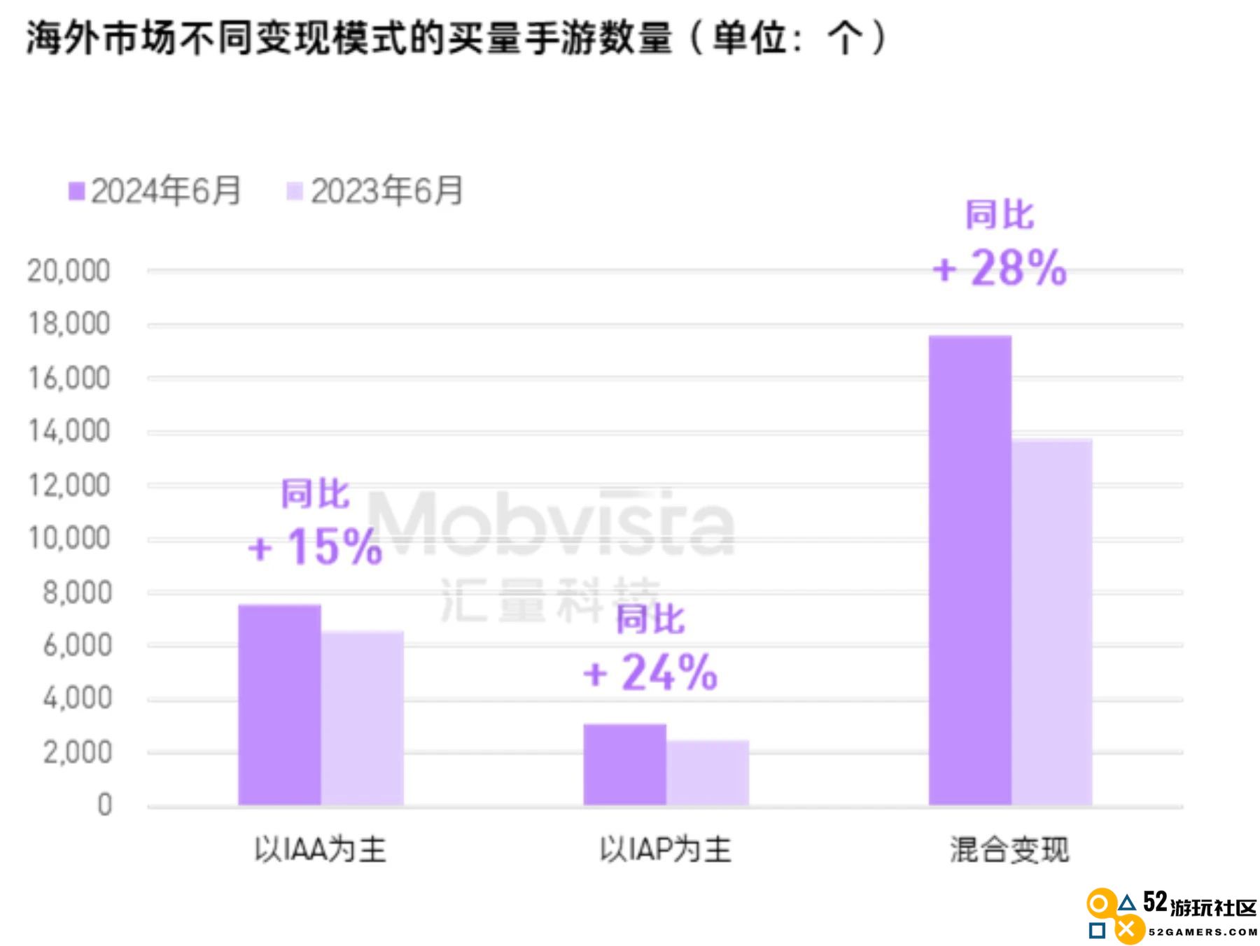 汇量科技发布行业报告：混合变现买量2024年上半年涨势惊人