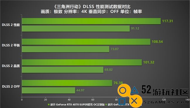 《三角洲行动》射击游戏新标杆评测！耕升RTX40系列+DLSS技术为玩家带来更沉浸的游戏体验