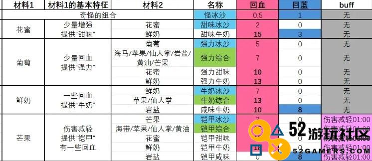 《塞尔达传说智慧的重现》制作香甜可口的强力冰沙教程