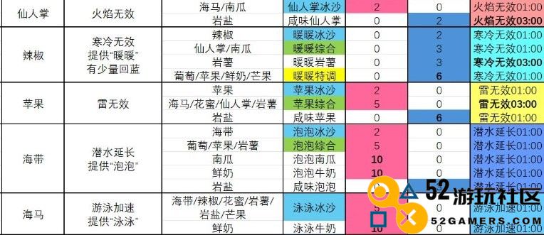 《塞尔达传说智慧的再现》冰爽暖暖综合冰沙制作技巧解析