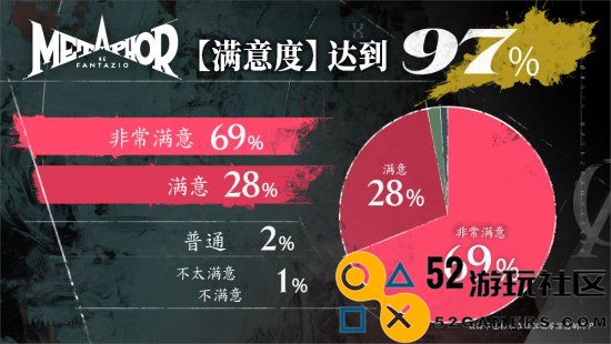 Atlus宣布《暗喻幻想：ReFantazio》玩家反响热烈：满意度高达97%，96%玩家表示愿意购买