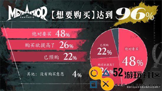 Atlus宣布《暗喻幻想：ReFantazio》玩家反响热烈：满意度高达97%，96%玩家表示愿意购买