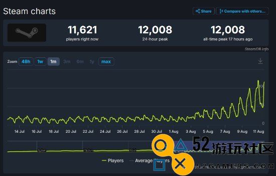 V社新推出射击游戏《DEADLOCK》测试资格门槛调低玩家人数突破12000