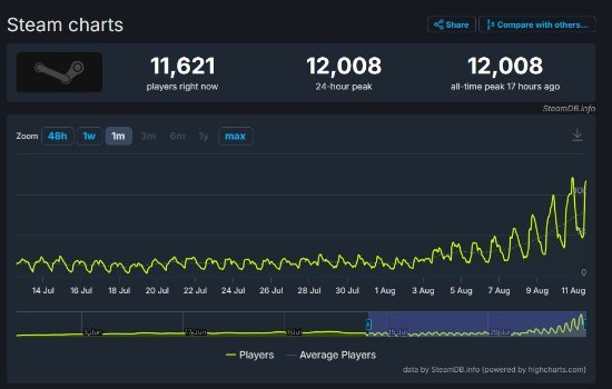 V社新推出射击游戏《DEADLOCK》测试资格门槛调低 玩家人数突破12000