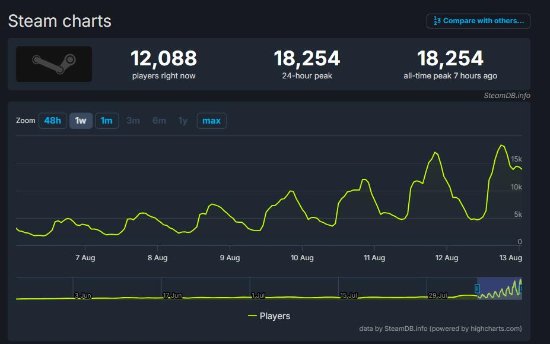 Valve新作《Deadlock》测试玩家人数突破1.8万，或即将迎来正式发布！