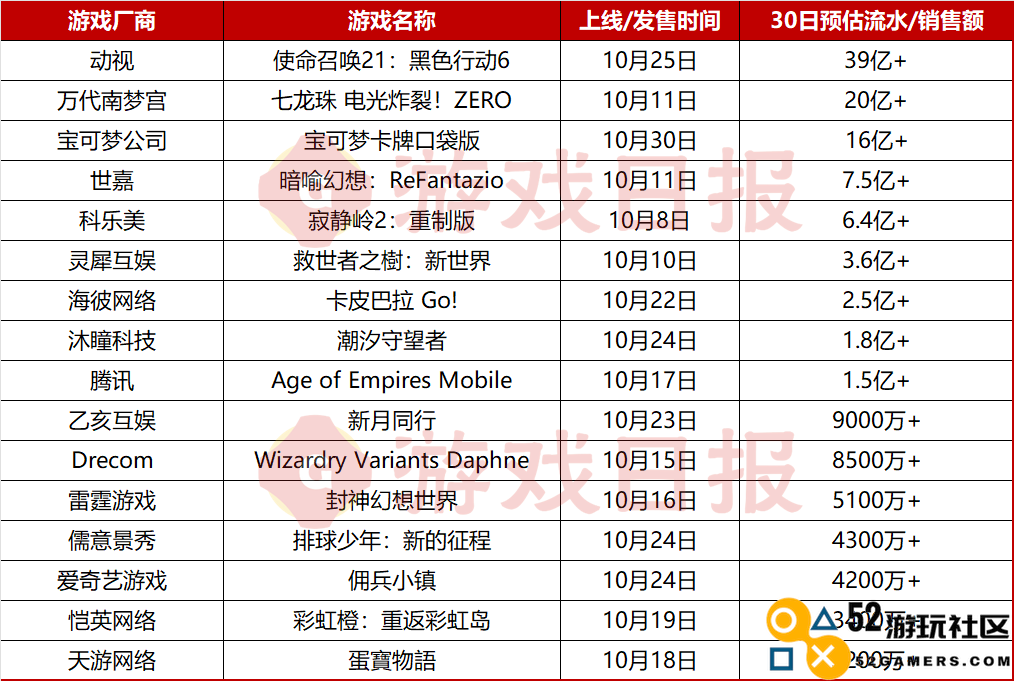 2024年全球新游戏排行榜：10月新晋两款十亿级游戏，TOP50总收入接近千亿