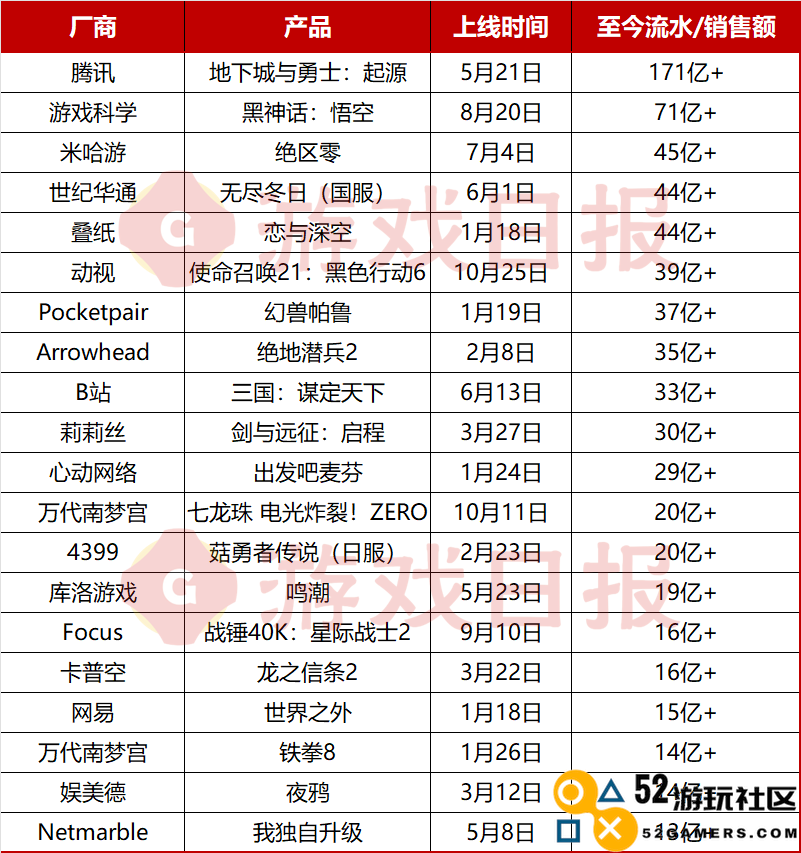 2024年全球新游戏排行榜：10月新晋两款十亿级游戏，TOP50总收入接近千亿