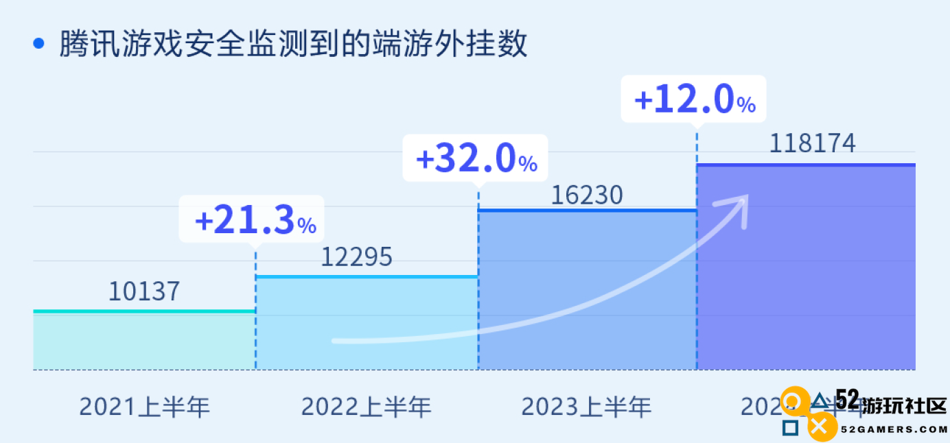 2024年上半年游戏安全分析报告发布，成功拦截黑产账号达8.67亿次！