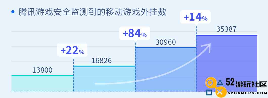 2024年上半年游戏安全分析报告发布，成功拦截黑产账号达8.67亿次！