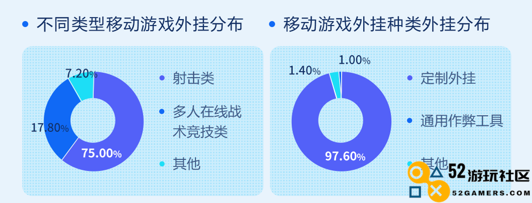 2024年上半年游戏安全分析报告发布，成功拦截黑产账号达8.67亿次！