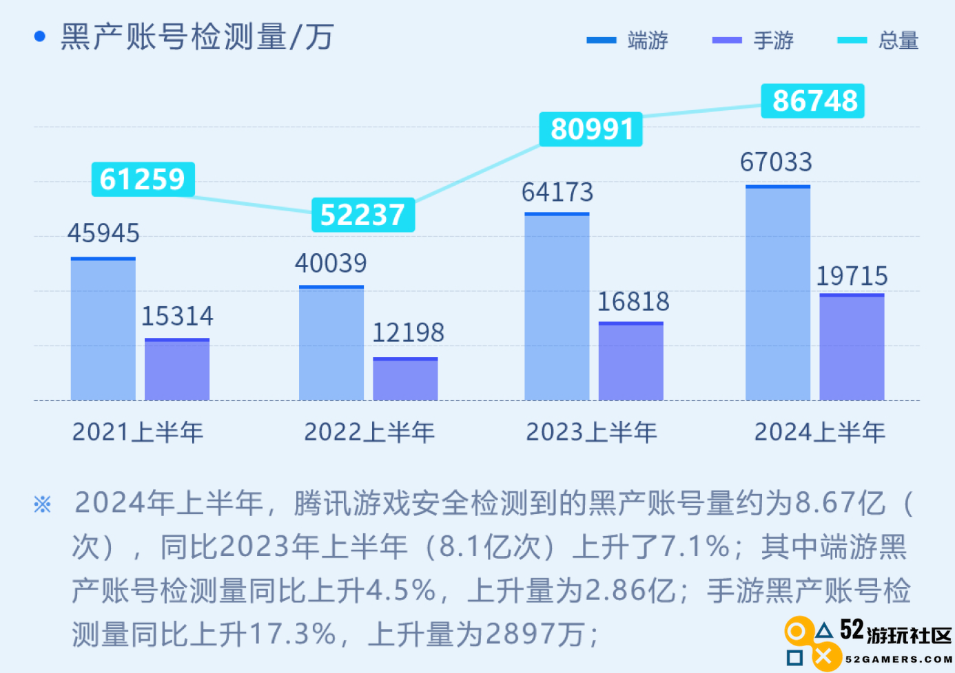 2024年上半年游戏安全分析报告发布，成功拦截黑产账号达8.67亿次！