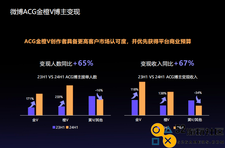 微博ACG生态持续演进，助力ACG博主品牌价值不断提升