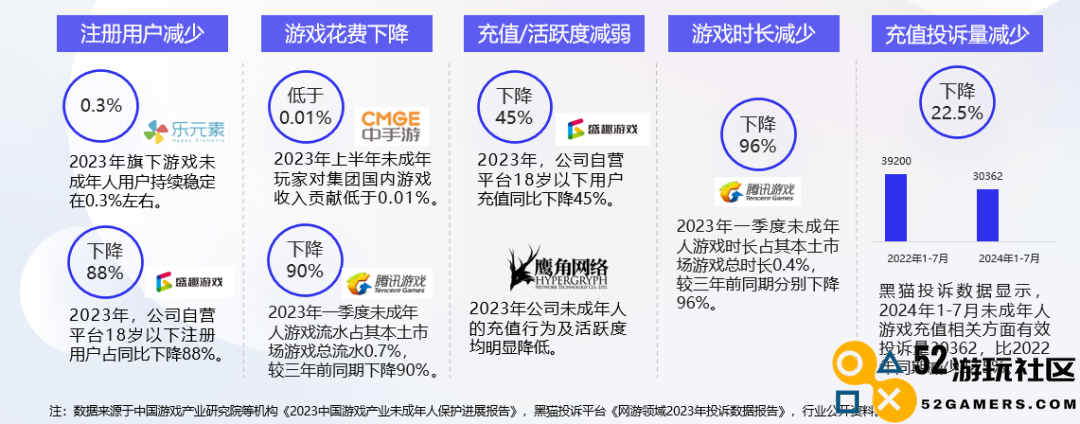 防沉迷新规实施三年：将近一半家长采取“绕过防沉迷”措施来奖励未成年人