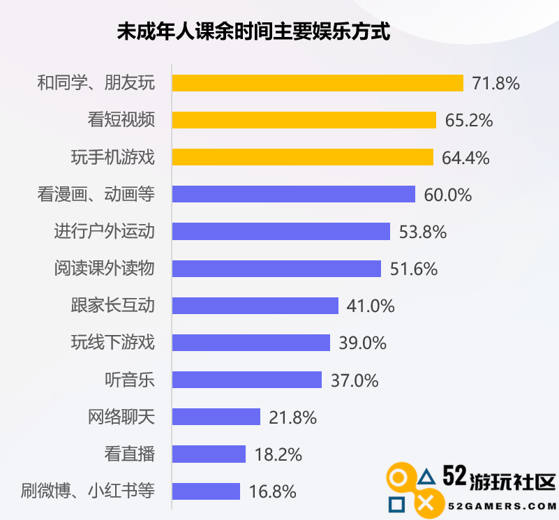 防沉迷新规实施三年：将近一半家长采取“绕过防沉迷”措施来奖励未成年人