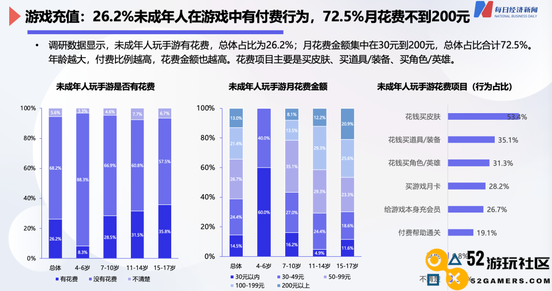 防沉迷新规实施三年：将近一半家长采取“绕过防沉迷”措施来奖励未成年人