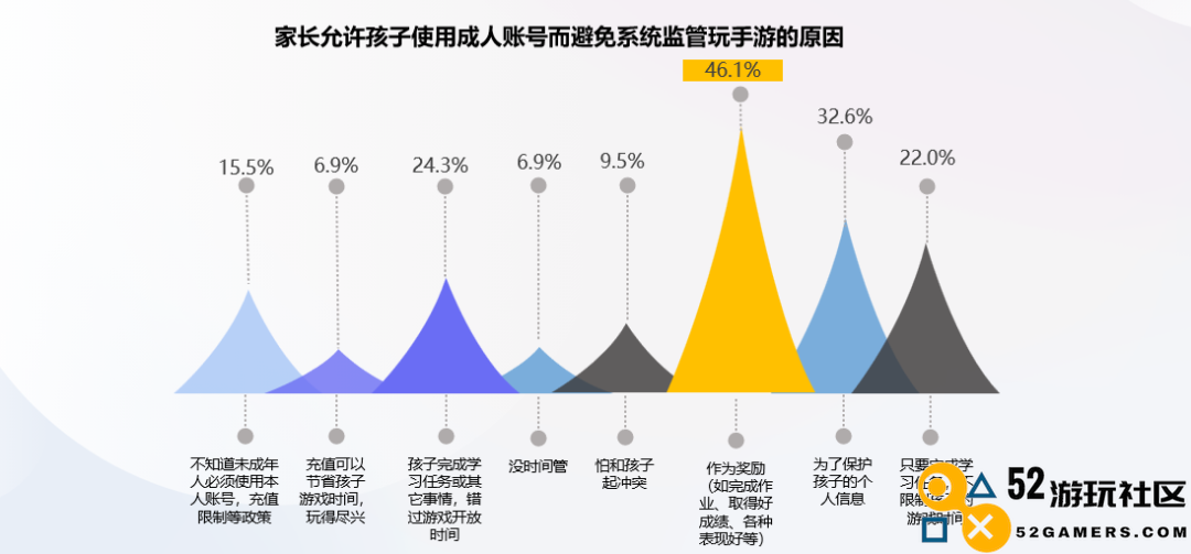 防沉迷新规实施三年：将近一半家长采取“绕过防沉迷”措施来奖励未成年人