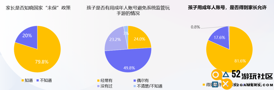 防沉迷新规实施三年：将近一半家长采取“绕过防沉迷”措施来奖励未成年人