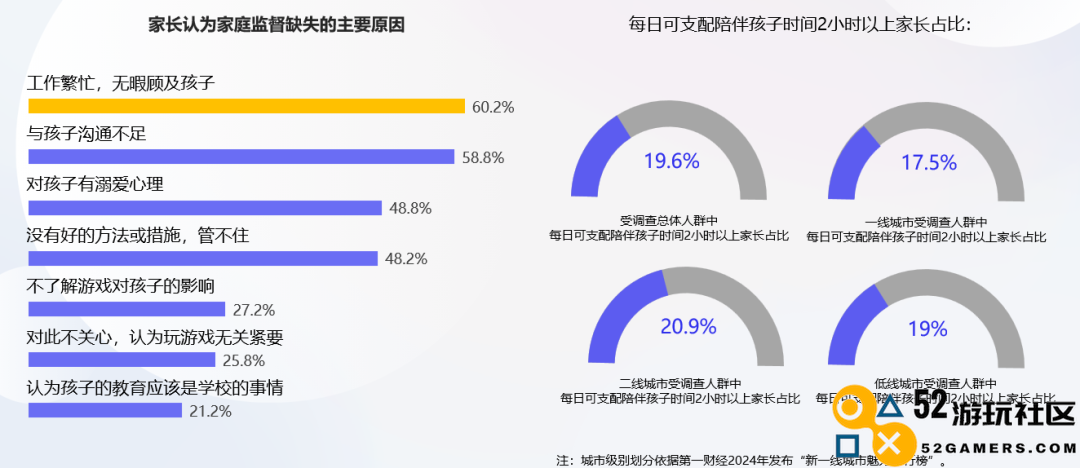 防沉迷新规实施三年：将近一半家长采取“绕过防沉迷”措施来奖励未成年人