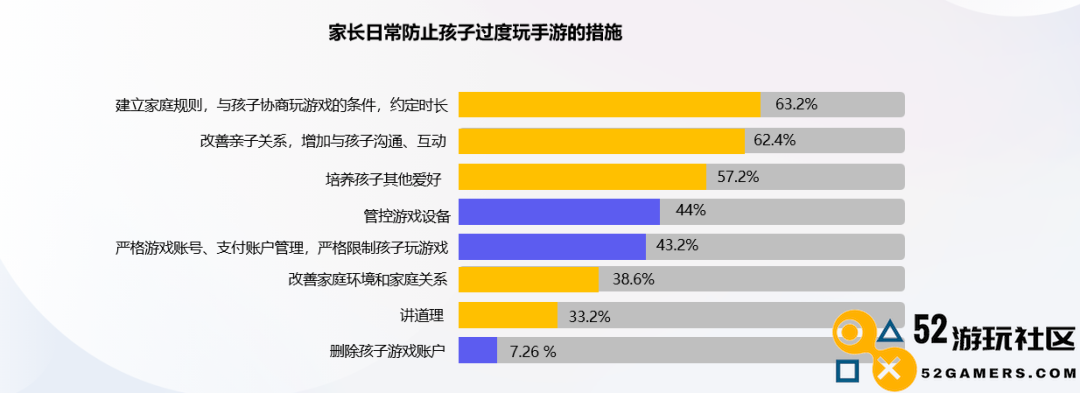 防沉迷新规实施三年：将近一半家长采取“绕过防沉迷”措施来奖励未成年人