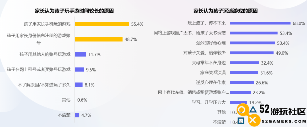 防沉迷新规实施三年：将近一半家长采取“绕过防沉迷”措施来奖励未成年人