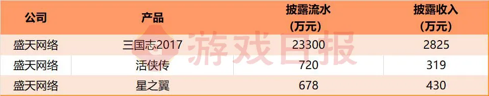 上市公司H1财报最新数据揭示50款热门游戏的运营现状与表现