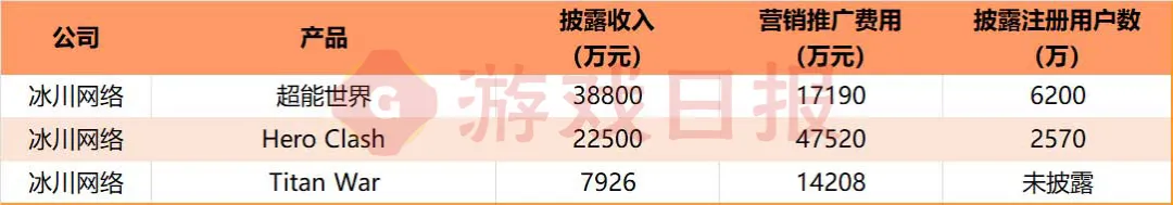 上市公司H1财报最新数据揭示50款热门游戏的运营现状与表现