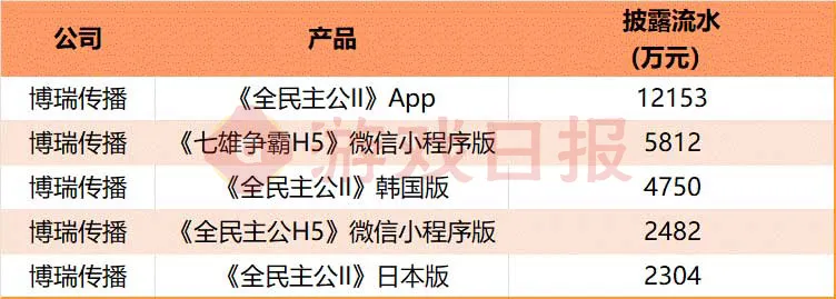 上市公司H1财报最新数据揭示50款热门游戏的运营现状与表现