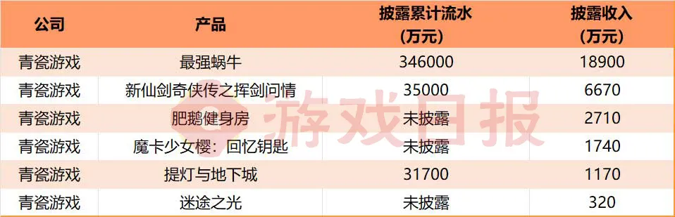 上市公司H1财报最新数据揭示50款热门游戏的运营现状与表现