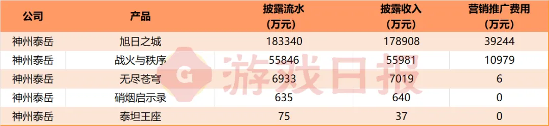 上市公司H1财报最新数据揭示50款热门游戏的运营现状与表现