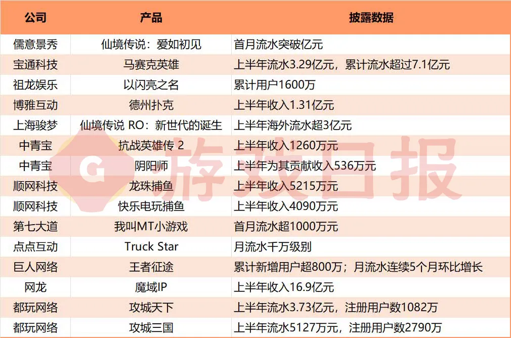 上市公司H1财报最新数据揭示50款热门游戏的运营现状与表现