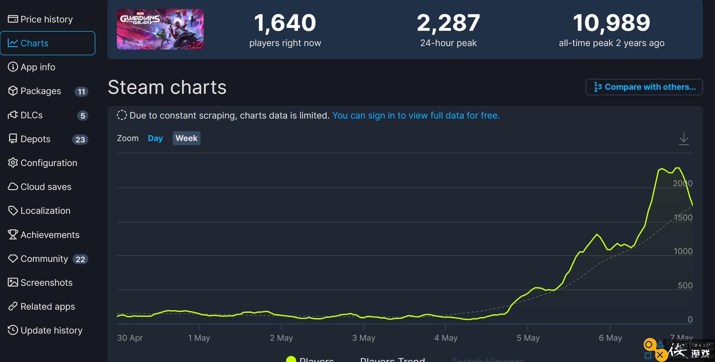 《漫威银河护卫队》Steam售价再创新低现仅需107元，热卖中！