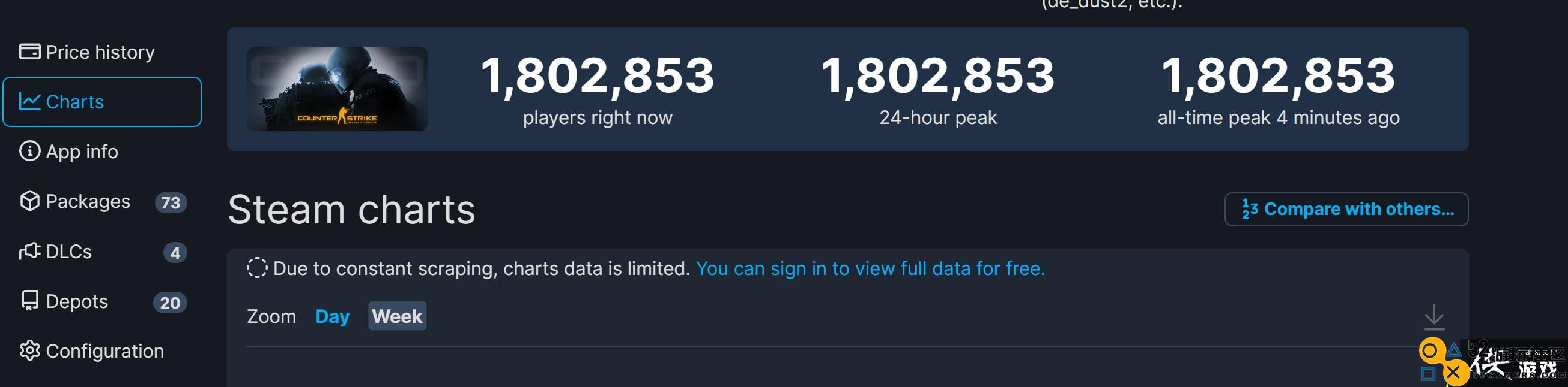 《CS：GO》Steam在线玩家人数突破180万，创下新高峰